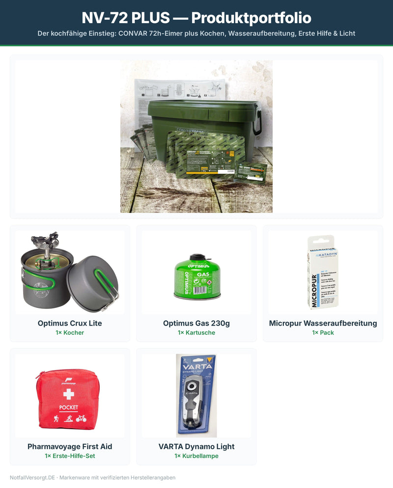 NOTFALLBOX NV-72 PLUS – Verpflegung & Kochen für 72 Stunden